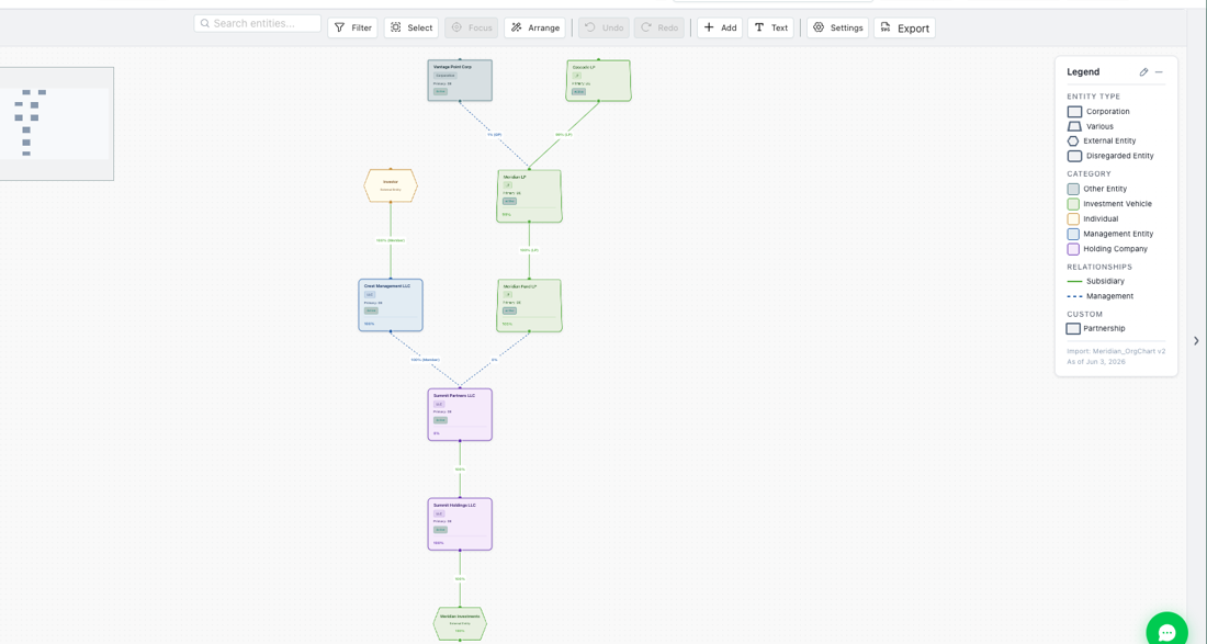 SingleFile Org Charts workspace showing a generated entity diagram with the category legend